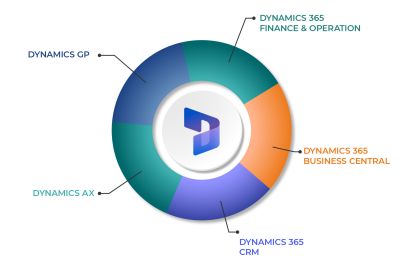 4WaysTech • Dynamics Support
